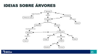 45
IDEIAS SOBRE ÁRVORES
 