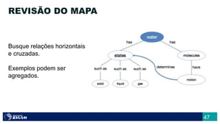 47
REVISÃO DO MAPA
Busque relações horizontais
e cruzadas.
Exemplos podem ser
agregados.
 