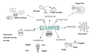 SUBSTITUIR
Gastronomia
molecular com base
em maçã COMBINAR
Salgado
Doce
Doce
Salgado
ADAPTAR
MODIFICAR
OUTRO USO
Sabores Culturais
Mostarda
Molho de salada
Burger Pizza
ELIMINAR
Desconstruir
ARRANJAR
Gergelim
Batata
Molho
 