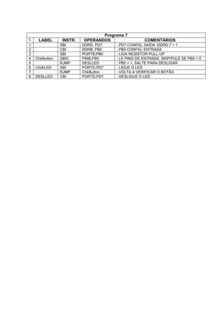 Programa 7
L LABEL INSTR. OPERANDOS COMENTÁRIOS
1 SBI DDRD, PD7 ; PD7 CONFIG. SAÍDA :DDRD.7 = 1
2 CBI DDRB, PB0 ; PB0 CONFIG. ENTRADA
3 SBI PORTB,PB0 ; LIGA RESISTOR PULL-UP
4 ChkButton: SBIC PINB,PB0 ; LE PINO DE ENTRADA: SKIP/PULE SE PB0 = 0
5 RJMP DESLLED ; PB0 = 1, SALTE PARA DESLIGAR
6 LIGALED: SBI PORTD,PD7 ; LIGUE O LED
7 RJMP ChkButton ; VOLTA A VERIFICAR O BOTÃO
8 DESLLED: CBI PORTD,PD7 ; DESLIGUE O LED
 