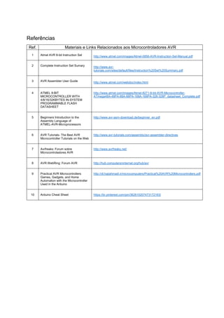 Referências
Ref. Materiais e Links Relacionados aos Microcontroladores AVR
1 Atmel AVR 8-bit Instruction Set http://www.atmel.com/images/Atmel-0856-AVR-Instruction-Set-Manual.pdf
2 Complete Instruction Set Sumary http://www.avr-
tutorials.com/sites/default/files/Instruction%20Set%20Summary.pdf
3 AVR Assembler User Guide http://www.atmel.com/webdoc/index.html
4 ATMEL 8-BIT
MICROCONTROLLER WITH
4/8/16/32KBYTES IN-SYSTEM
PROGRAMMABLE FLASH
DATASHEET
http://www.atmel.com/images/Atmel-8271-8-bit-AVR-Microcontroller-
ATmega48A-48PA-88A-88PA-168A-168PA-328-328P_datasheet_Complete.pdf
5 Beginners Introduction to the
Assembly Language of
ATMEL-AVR-Microprocessors
http://www.avr-asm-download.de/beginner_en.pdf
6 AVR Tutorials- The Best AVR
Microcontroller Tutorials on the Web
http://www.avr-tutorials.com/assembly/avr-assembler-directives
7 Avrfreaks: Forum sobre
Microcontroladores AVR
http://www.avrfreaks.net/
8 AVR WebRing: Forum AVR http://hub.computersninternet.org/hub/avr
9 Practical AVR Microcontrollers
Games, Gadgets, and Home
Automation with the Microcontroller
Used in the Arduino
http://dl.hajiahmadi.ir/microcomputers/Practical%20AVR%20Microcontrollers.pdf
10 Arduino Cheat Sheet https://br.pinterest.com/pin/362610207473172163/
 