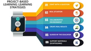 01 START WITH A QUESTION
02 REAL SITUATION
03 COLLABORATIVE
ENVIRONMENT
04 CREATE REAL RESULTS
05 GUIDED BY THE EDUCATOR
06
PROJECT-BASED
LEARNING: LEARNING
STRATEGIES
SUPPORT MATERIALS
(SCAFFOLDING)
 
