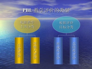 PBL 教学评价的类型 根据教学 主体分类 根据评价 目标分类 自我评价 对他人评价 形成性 评 价 总结性评价 