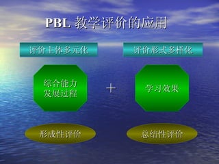 PBL 教学评价的应用   学习效果 评价主体多元化 评价形式多样化 综合能力 发展过程 形成性评价 总结性评价 ＋ 