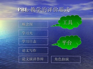 PBL 教学的评价形式   学习夹  学习日志 论文写作  论文演讲答辩  概念图 角色扮演  平台 工具 