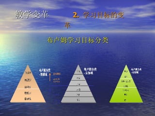 教学变革   2.  学习目标的变革   布卢姆学习目标分类 