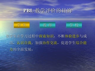 PBL 教学评价的目的 使学生在学习过程中 探索知识 ，不断 体验进步 与成功， 认识自我 ，加强 协作交流 ，促进学生 综合能力 的全面发展；   学 生 教 师 学 校 