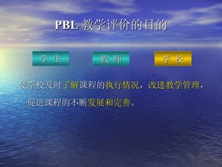 PBL 教学评价的目的 使学校及时 了解 课程的 执行情况 ， 改进教学管理 ，促进课程的不断 发展和完善 。   学 生 教 师 学 校 