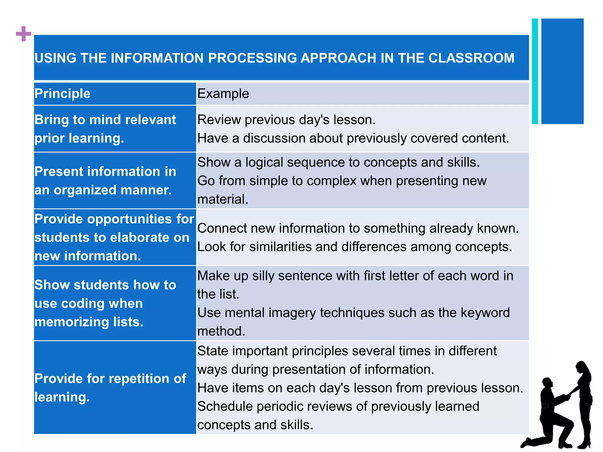 +
    USING THE INFORMATION PROCESSING APPROACH IN THE CLASSROOM

    Principle                  Example
    Bring to mind relevant     Review previous day's lesson.
    prior learning.            Have a discussion about previously covered content.
                               Show a logical sequence to concepts and skills.
    Present information in
                               Go from simple to complex when presenting new
    an organized manner.
                               material.
    Provide opportunities for
                              Connect new information to something already known.
    students to elaborate on
                              Look for similarities and differences among concepts.
    new information.
                              Make up silly sentence with first letter of each word in
    Show students how to
                              the list.
    use coding when
                              Use mental imagery techniques such as the keyword
    memorizing lists.
                              method.
                              State important principles several times in different
                              ways during presentation of information.
    Provide for repetition of
                              Have items on each day's lesson from previous lesson.
    learning.
                              Schedule periodic reviews of previously learned
                              concepts and skills.
 