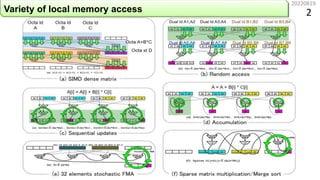 20220819
2
Variety of local memory access
 