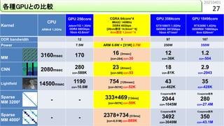 20210401
27
各種GPUとの比較
Kernel
CPU
ARMv8 1.2GHz
GPU 256core
JetsonTX2 1.3GHz
DDR4 480Gbps
16nm 43.6mm²
CGRA 64core*4
IMAX2 1...