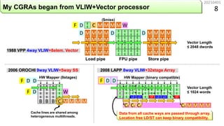 1988 VPP 4way VLIW+8elem. Vector
My CGRAs began from VLIW+Vector processor
F D W
C
D
M M M M
M M M M D D M M M M
Load pipe...