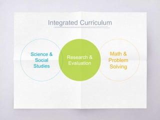 Research &
Evaluation
Integrated Curriculum
Science &
Social
Studies
Math &
Problem
Solving
 