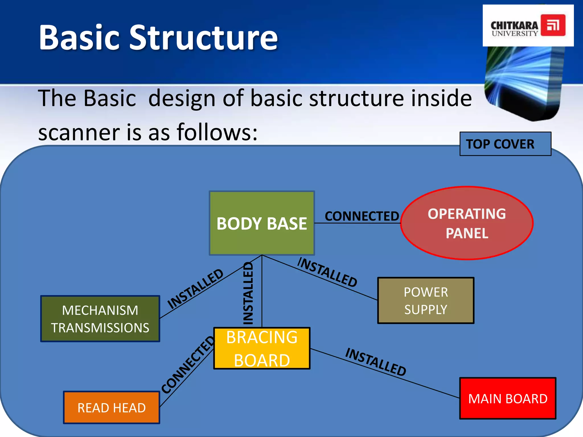 Basic Structure
The Basic design of basic structure inside
scanner is as follows:                   TOP COVER



                                CONNECTED      OPERATING
                 BODY BASE                       PANEL
                    INSTALLED


                                            POWER
  MECHANISM                                 SUPPLY
 TRANSMISSIONS
                  BRACING
                   BOARD
                                                     MAIN BOARD
    READ HEAD
 