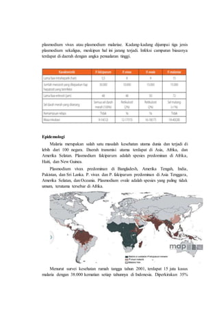 plasmodium vivax atau plasmodium malariae. Kadang-kadang dijumpai tiga jenis
plasmodium sekaligus, meskipun hal ini jarang terjadi. Infeksi campuran biasanya
terdapat di daerah dengan angka penualaran tinggi.
Epidemologi
Malaria merupakan salah satu masalah kesehatan utama dunia dan terjadi di
lebih dari 100 negara. Daerah transmisi utama terdapat di Asia, Afrika, dan
Amerika Selatan. Plasmodium falciparum adalah spesies predominan di Afrika,
Haiti, dan New Guinea.
Plasmodium vivax predominan di Bangladesh, Amerika Tengah, India,
Pakistan, dan Sri Lanka. P. vivax dan P. falciparum predominan di Asia Tenggara,
Amerika Selatan, dan Oceania. Plasmodium ovale adalah spesies yang paling tidak
umum, terutama tersebar di Afrika.
Menurut survei kesehatan rumah tangga tahun 2001, terdapat 15 juta kasus
malaria dengan 38.000 kematian setiap tahunnya di Indonesia. Diperkirakan 35%
 