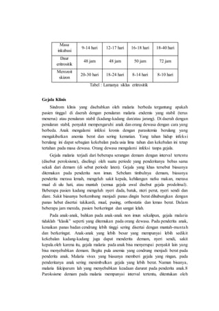 Masa
inkubasi
9-14 hari 12-17 hari 16-18 hari 18-40 hari
Daur
eritrositik
48 jam 48 jam 50 jam 72 jam
Merozoit
skizon
20-30 hari 18-24 hari 8-14 hari 8-10 hari
Tabel : Lamanya siklus eritrositik
Gejala Klinis
Sindrom klinis yang disebabkan oleh malaria berbeda tergantung apakah
pasien tinggal di daerah dengan penularan malaria endemis yang stabil (terus
menerus) atau penularan stabil (kadang-kadang dan/atau jarang). Di daerah dengan
penularan stabil, penyakit mempengaruhi anak dan orang dewasa dengan cara yang
berbeda. Anak mengalami infeksi kronis dengan parasitemia berulang yang
mengakibatkan anemia berat dan sering kematian. Yang tahan hidup infeksi
berulang ini dapat sebagian kekebalan pada usia lima tahun dan kekebalan ini tetap
tertahan pada masa dewasa. Orang dewasa mengalami infeksi tanpa gejala.
Gejala malaria terjadi dari beberapa serangan demam dengan interval tertentu
(disebut peroksisme), diselingi oleh suatu periode yang penderitanya bebas sama
sekali dari demam (di sebut periode laten). Gejala yang khas tersebut biasanya
ditemukan pada penderita non imun. Sebelum timbulnya demam, biasanya
penderita merasa lemah, mengeluh sakit kepala, kehilangan nafsu makan, merasa
mual di ulu hati, atau muntah (semua gejala awal disebut gejala prodolmal).
Beberapa pasien kadang mengeluh nyeri dada, batuk, nteri perut, nyeri sendi dan
diare. Sakit biasanya berkembang menjadi panas dingin berat dihubungkan dengan
panas hebat disertai takikardi, mual, pusing, orthostatis dan lemas berat. Dalam
beberapa jam mereda, pasien berkeringat dan sangat lelah.
Pada anak-anak, bahkan pada anak-anak non imun sekalipun, gejala malaria
tidaklah “klasik” seperti yang ditemukan pada orang dewasa. Pada penderita anak,
kenaikan panas badan cendrung lebih tinggi sering disertai dengan muntah-muntah
dan berkeringat. Anak-anak yang lebih besar yang mempunyai lebih sedikit
kekebalan kadang-kadang juga dapat menderita demam, nyeri sendi, sakit
kepala.oleh karena itu, gejala malaria pada anak bisa menyerupai penyakit lain yang
bisa menyebabkan demam. Begitu pula anemia yang cendrung menjadi berat pada
penderita anak. Malaria vivax yang biasanya memberi gejala yang ringan, pada
penderitanya anak sering menimbulkan gejala yang lebih berat. Namun bisanya,
malaria falciparum lah yang menyebabkan keadaan darurat pada penderita anak.8
Paroksisme demam pada malaria mempunyai interval tertentu, ditentukan oleh
 