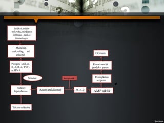 Infeksi,toksin
mikroba, mediator
inflmasi , reaksi
imunologis
Monosit,
makrofag, sel
endotel
Pirogen, sitokin,
IL-1, IL-6, TNF-
α, IFN δ
Endotel
hipotalamus
Sirkulasi
Asam arakidonat PGE-2
Antipiretik
AMP siklik
Peningkatan
set point
Konservasi &
produksi panas
Demam
Toksin mikroba
≠
 