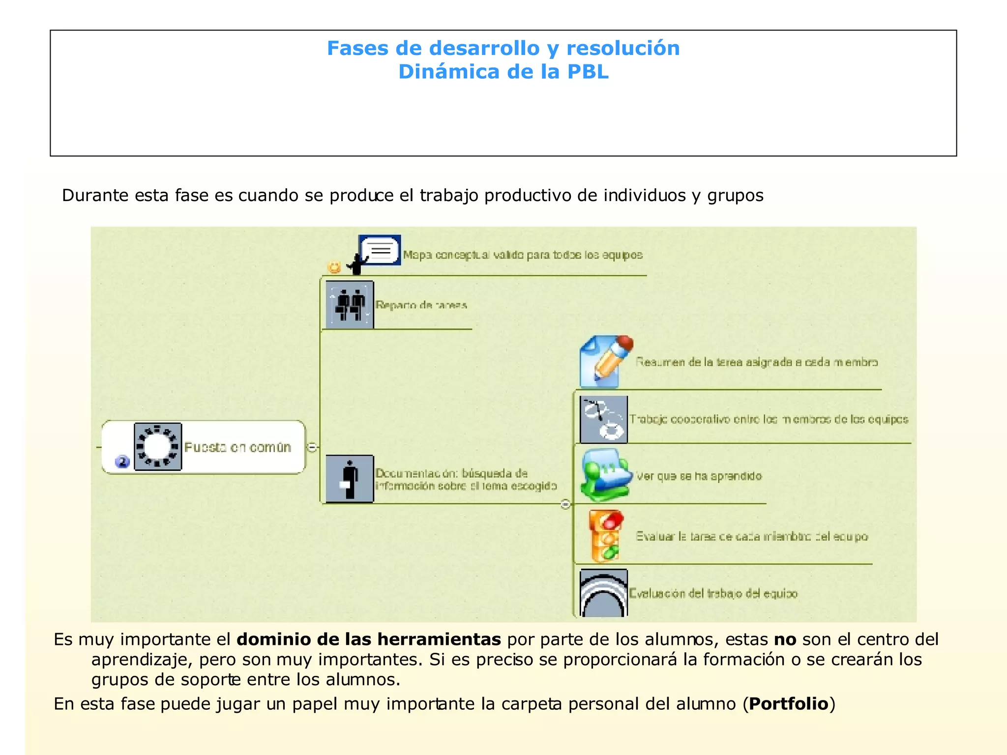 Fases de desarrollo y resolución Dinámica de la PBL Durante esta fase es cuando se produce el trabajo productivo de individuos y grupos Es muy importante el  dominio de las herramientas  por parte de los alumnos, estas  no  son el centro del aprendizaje, pero son muy importantes. Si es preciso se proporcionará la formación o se crearán los grupos de soporte entre los alumnos. En esta fase puede jugar un papel muy importante la carpeta personal del alumno ( Portfolio ) 
