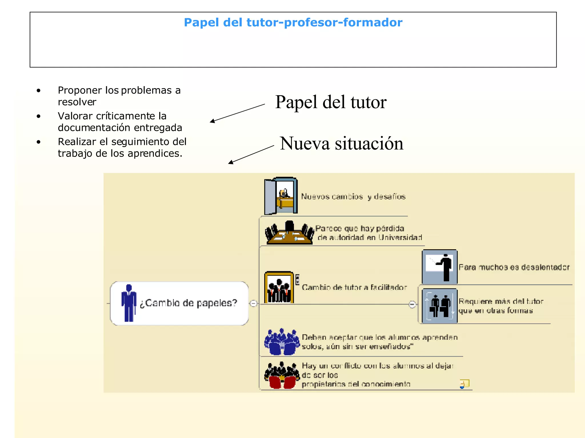 Papel del tutor-profesor-formador Proponer los problemas a resolver Valorar críticamente la documentación entregada Realizar el seguimiento del trabajo de los aprendices. Papel del tutor Nueva situación 