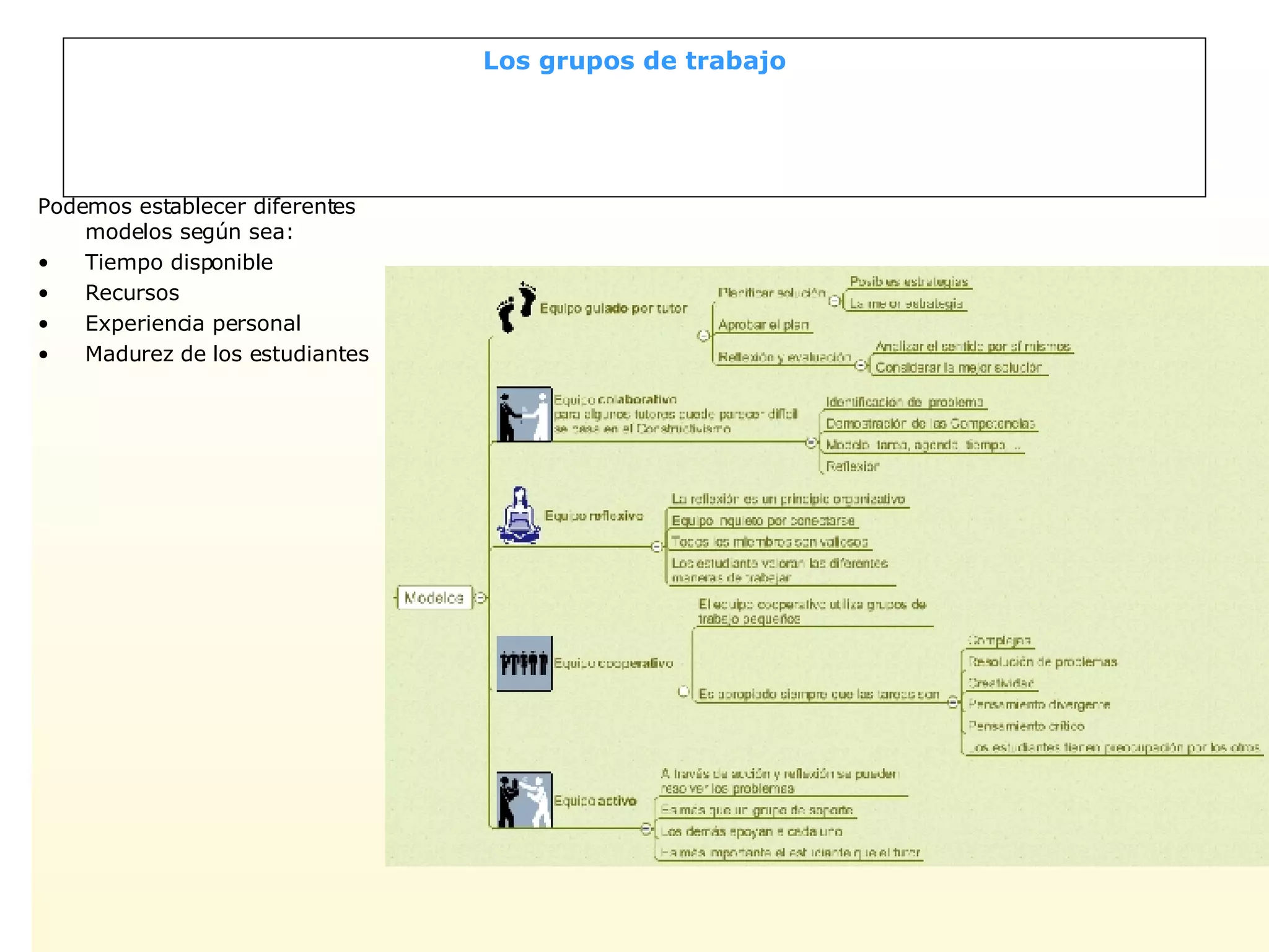 Los grupos de trabajo Podemos establecer diferentes modelos según sea: Tiempo disponible Recursos Experiencia personal Madurez de los estudiantes 