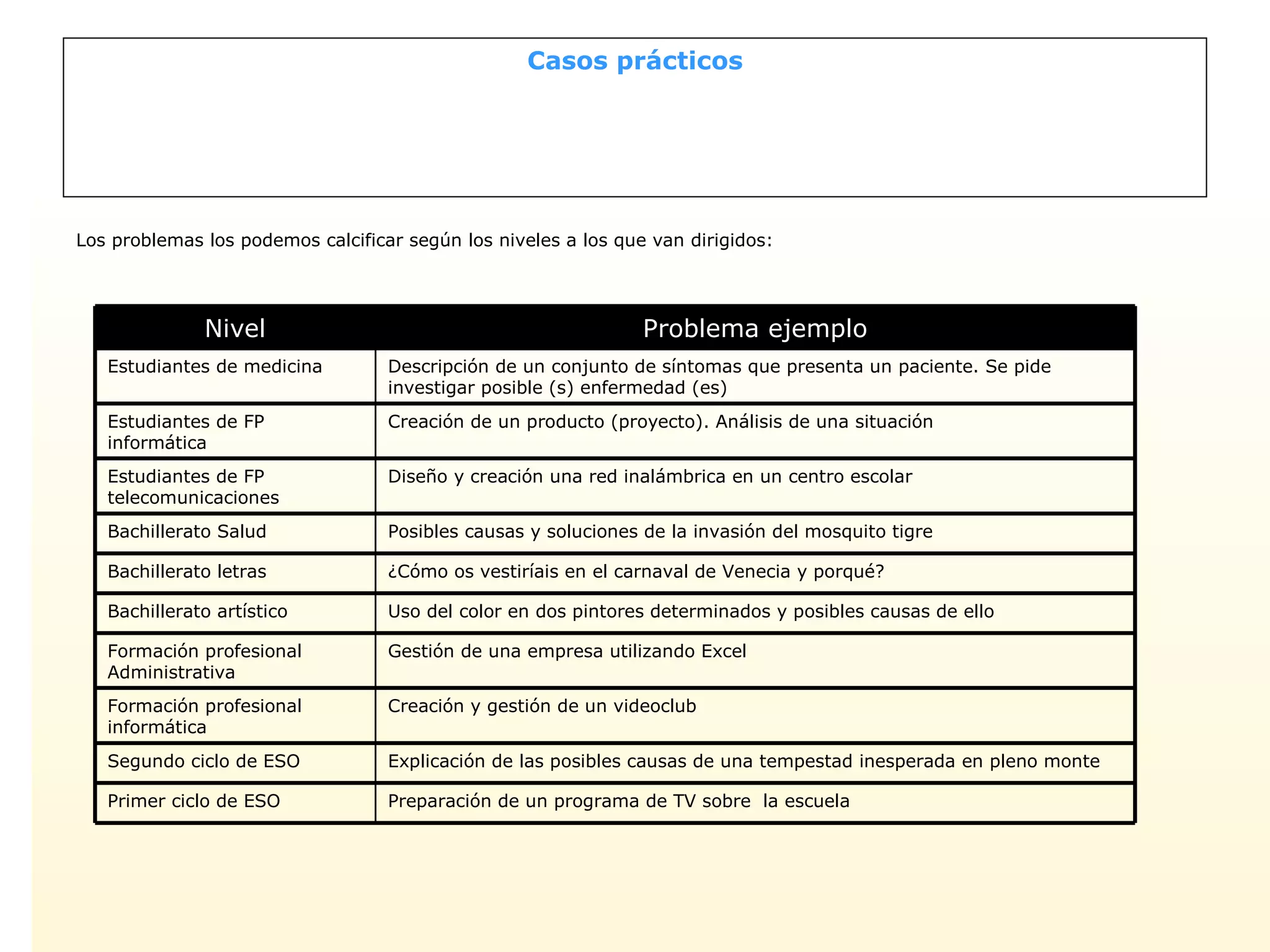 Casos prácticos Los problemas los podemos calcificar según los niveles a los que van dirigidos: Nivel Problema ejemplo Estudiantes de medicina Descripción de un conjunto de síntomas que presenta un paciente. Se pide investigar posible (s) enfermedad (es) Estudiantes de FP informática Creación de un producto (proyecto). Análisis de una situación Estudiantes de FP telecomunicaciones Diseño y creación una red inalámbrica en un centro escolar Bachillerato Salud Posibles causas y soluciones de la invasión del mosquito tigre Bachillerato letras ¿Cómo os vestiríais en el carnaval de Venecia y porqué? Bachillerato artístico Uso del color en dos pintores determinados y posibles causas de ello Formación profesional Administrativa Gestión de una empresa utilizando Excel Formación profesional informática Creación y gestión de un videoclub  Segundo ciclo de ESO Explicación de las posibles causas de una tempestad inesperada en pleno monte Primer ciclo de ESO Preparación de un programa de TV sobre  la escuela 