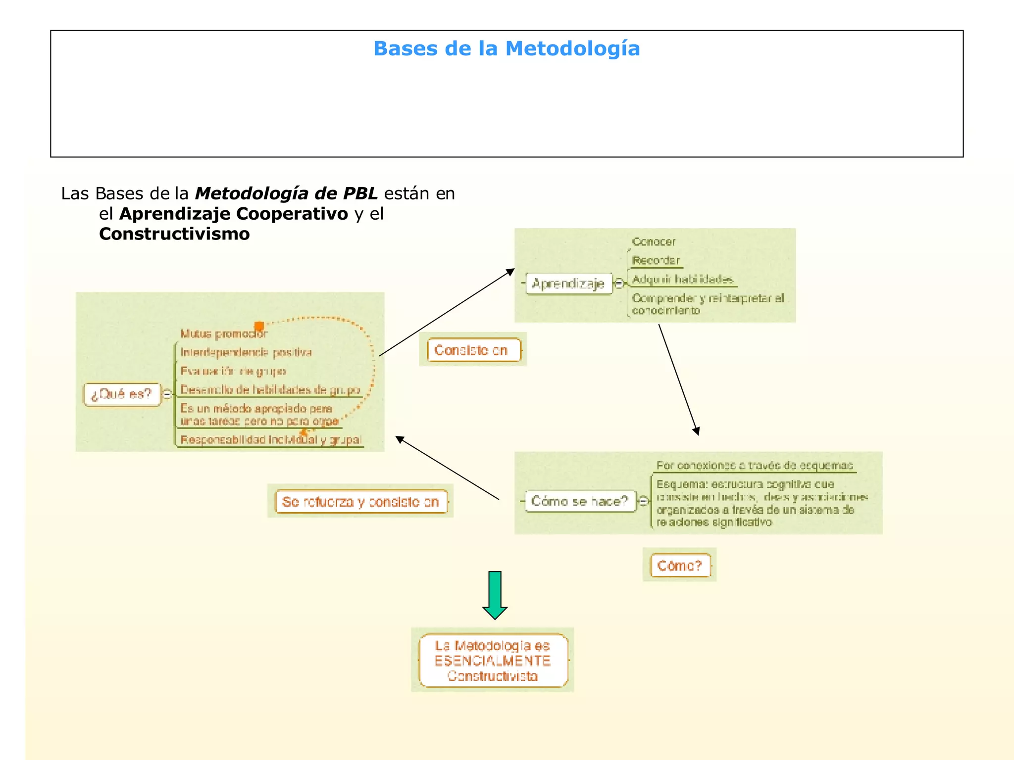 Bases de la Metodología Las Bases de la  Metodología de PBL  están en el  Aprendizaje Cooperativo  y el  Constructivismo 