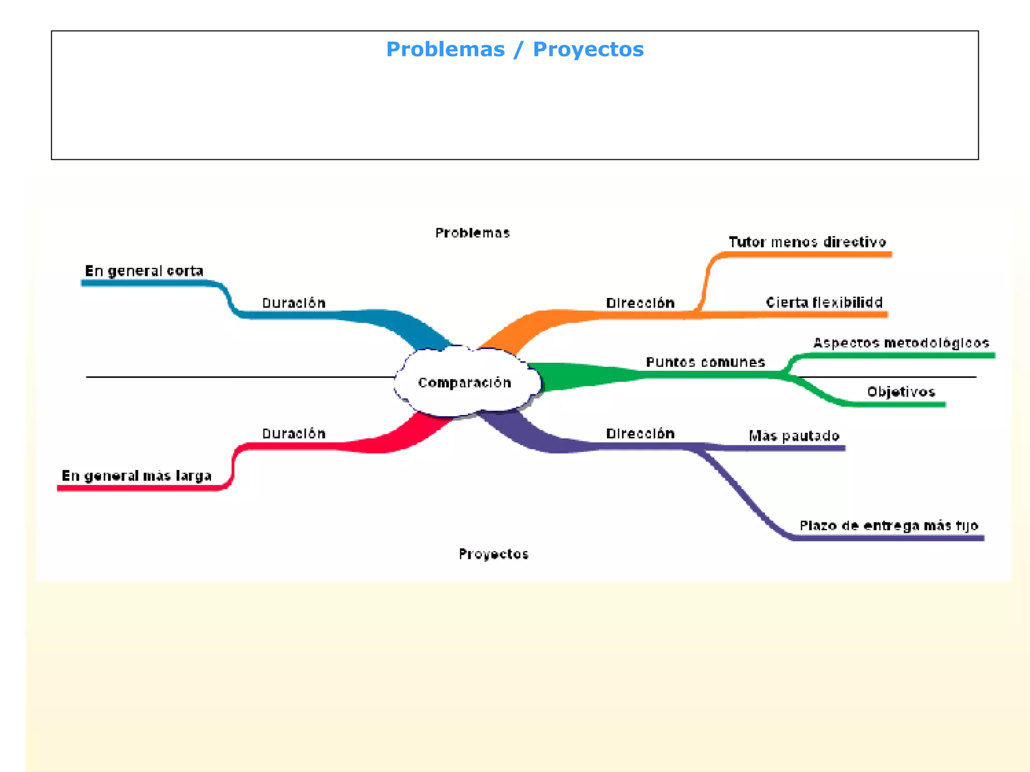 Problemas / Proyectos 