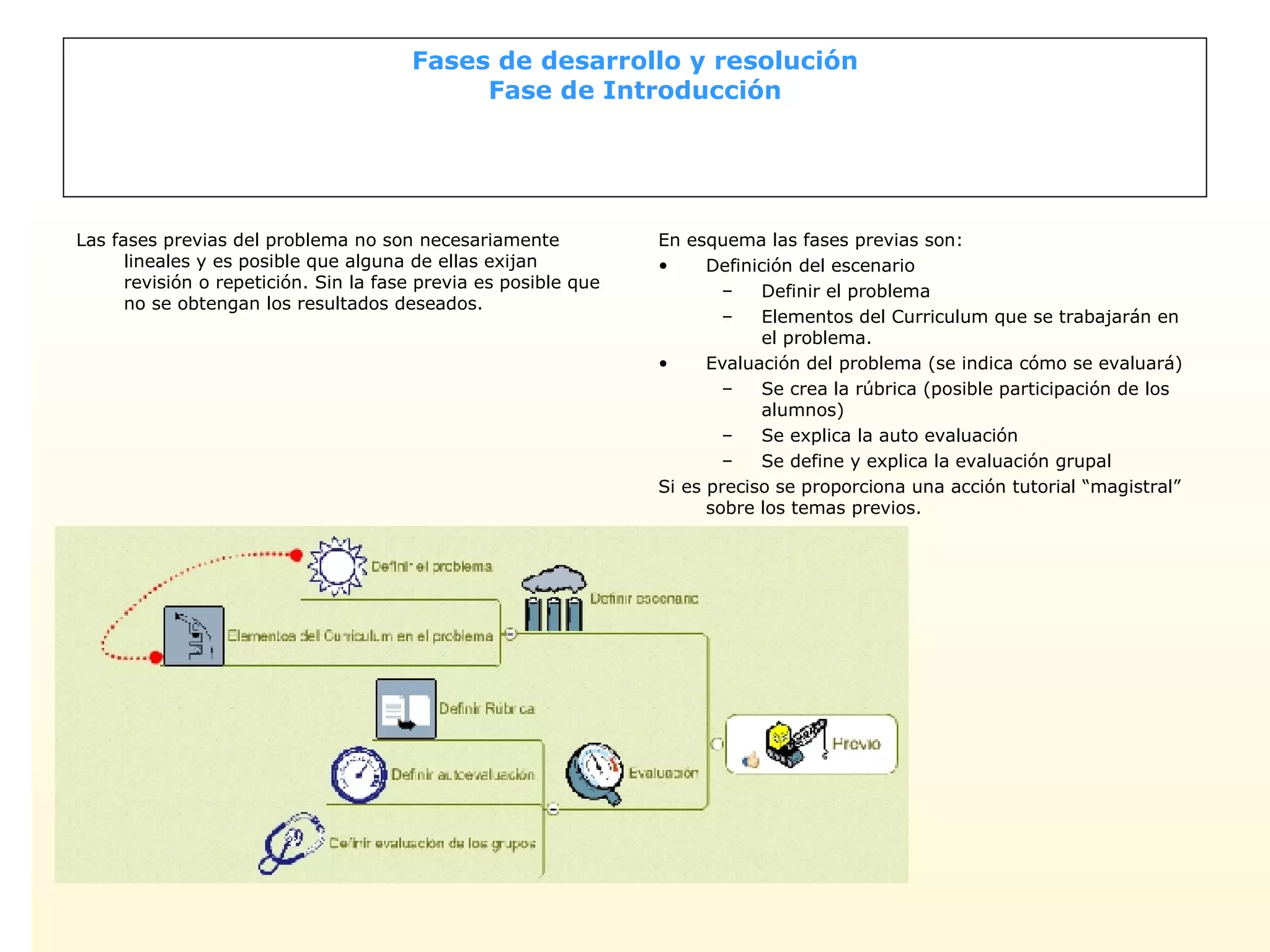 Fases de desarrollo y resolución Fase de Introducción Las fases previas del problema no son necesariamente lineales y es posible que alguna de ellas exijan revisión o repetición. Sin la fase previa es posible que no se obtengan los resultados deseados. En esquema las fases previas son: Definición del escenario Definir el problema Elementos del Curriculum que se trabajarán en el problema. Evaluación del problema (se indica cómo se evaluará) Se crea la rúbrica (posible participación de los alumnos) Se explica la auto evaluación  Se define y explica la evaluación grupal Si es preciso se proporciona una acción tutorial “magistral” sobre los temas previos. 