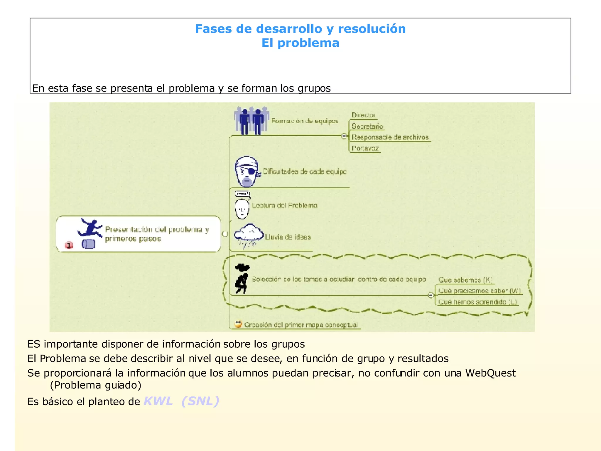 Fases de desarrollo y resolución El problema En esta fase se presenta el problema y se forman los grupos ES importante disponer de información sobre los grupos El Problema se debe describir al nivel que se desee, en función de grupo y resultados Se proporcionará la información que los alumnos puedan precisar, no confundir con una WebQuest (Problema guiado) Es básico el planteo de  KWL  (SNL) 
