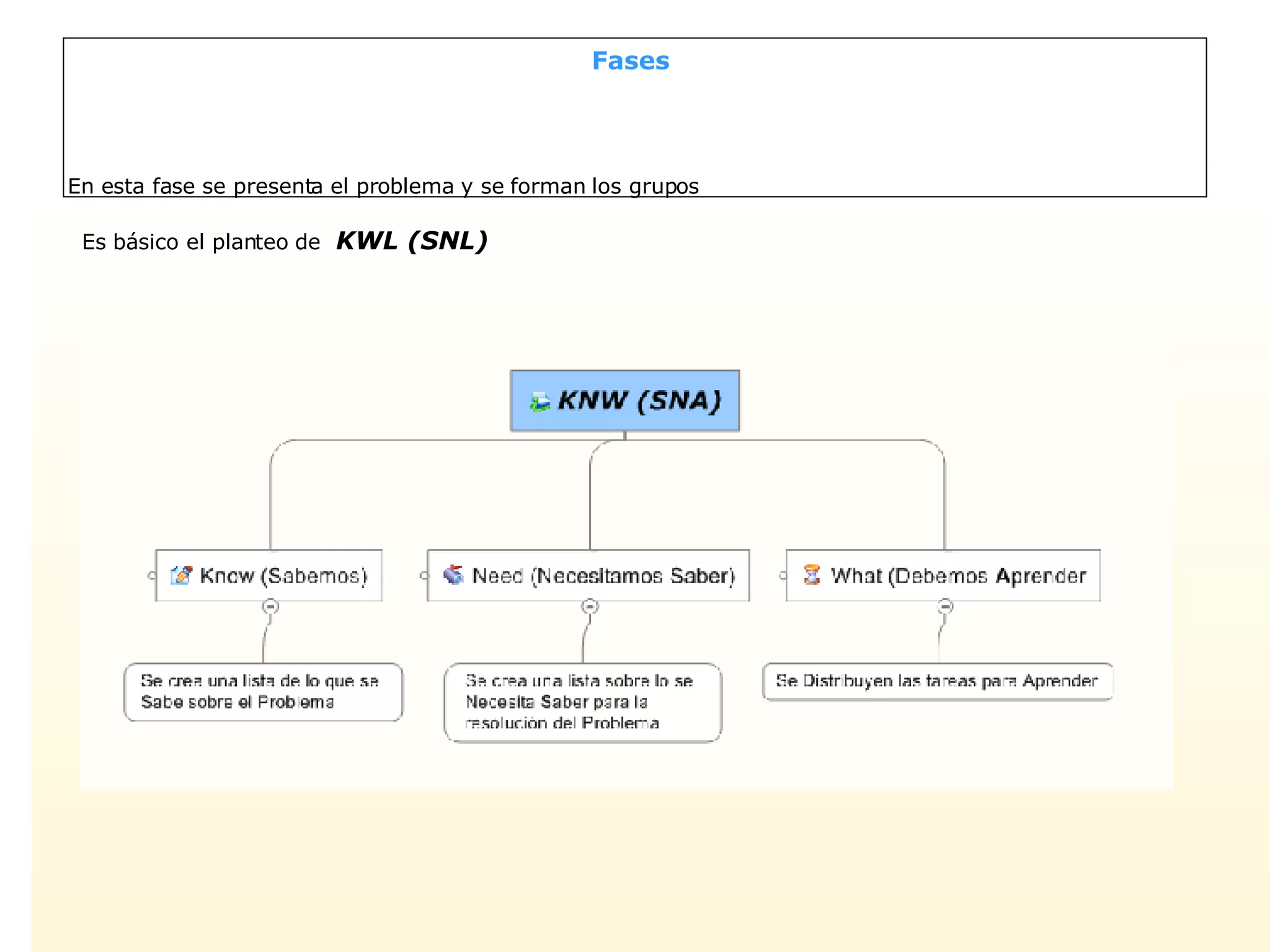 Fases  En esta fase se presenta el problema y se forman los grupos Es básico el planteo de  KWL (SNL) 