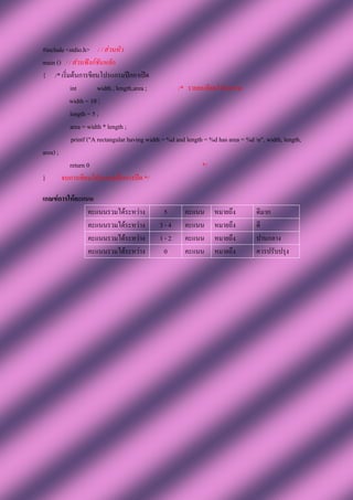 #include <stdio.h> / / ส่วนหัว
main () / / ส่วนฟังก์ชันหลัก
{ /* เริ่มต้นการขียนโปรแกรมปีกกาเปิด
           int         width , length,area ;          /* รายละเอียดโปรแกรม
          width = 10 ;
           length = 5 ;
           area = width * length ;
            printf ("A rectangular having width = %d and length = %d has area = %d n", width, length,
area) ;
           return 0                                            */
}       จบการเขียนโปรแกรมปีกการปิด */

เกณฑ์การให้คะแนน
               คะแนนรวมได้ระหว่าง              5        คะแนน      หมายถึง          ดีมาก
               คะแนนรวมได้ระหว่าง             3-4       คะแนน      หมายถึง          ดี
               คะแนนรวมได้ระหว่าง             1-2       คะแนน      หมายถึง          ปานกลาง
               คะแนนรวมได้ระหว่าง              0        คะแนน      หมายถึง          ควรปรับปรุง
 