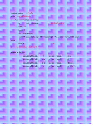 #include <stdio.h> / / ส่วนหัว
main () / / ส่วนฟังก์ชันหลัก
{ /* เริ่มต้นการขียนโปรแกรมปีกกาเปิด
           int         width , length,area ;          /* รายละเอียดโปรแกรม
          width = 10 ;
           length = 5 ;
           area = width * length ;
            printf ("A rectangular having width = %d and length = %d has area = %d n", width, length,
area) ;
           return 0                                            */
}       จบการเขียนโปรแกรมปีกการปิด */

เกณฑ์การให้คะแนน
               คะแนนรวมได้ระหว่าง              5        คะแนน      หมายถึง          ดีมาก
               คะแนนรวมได้ระหว่าง             3-4       คะแนน      หมายถึง          ดี
               คะแนนรวมได้ระหว่าง             1-2       คะแนน      หมายถึง          ปานกลาง
               คะแนนรวมได้ระหว่าง              0        คะแนน      หมายถึง          ควรปรับปรุง
 