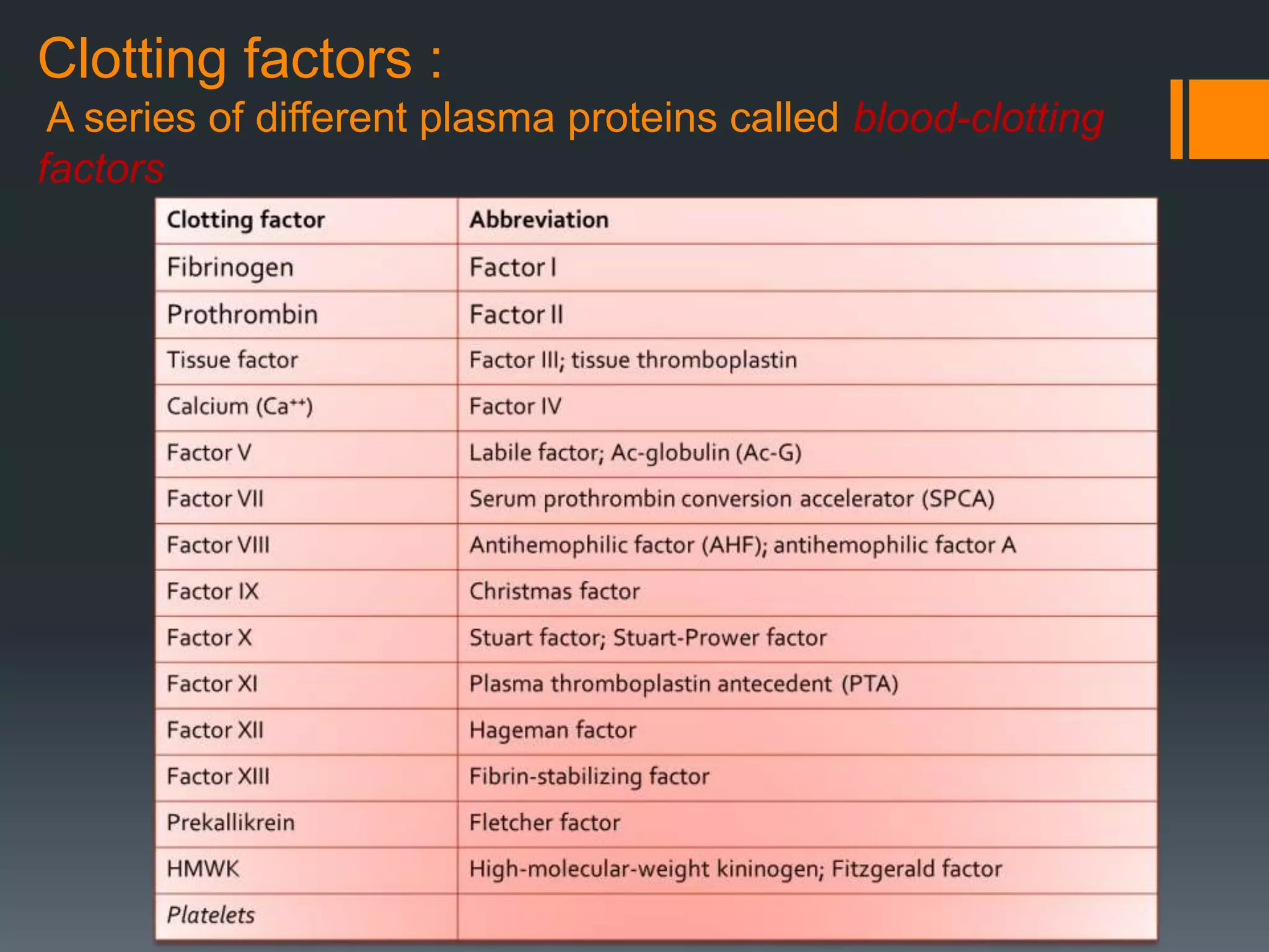 Hemophilia,Clinical Presentation, Types,molecular Basis And Inheritance ...