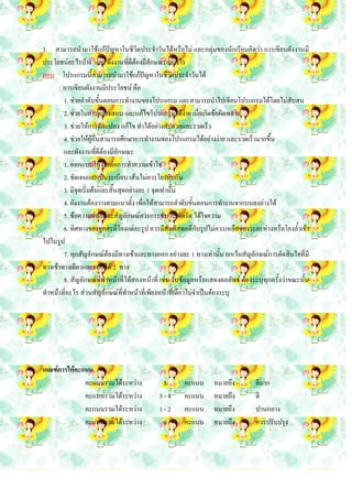 3. สามารถนามาใช้แก้ปัญหาในชีวิตประจาวันได้หรือไม่ และกลุ่มของนักเรียนคิดว่า การเขียนผังงานมี
ประโยชน์อะไรบ้าง และ ผังงานที่ดีต้องมีลักษณะอย่างไร
ตอบ โปรแกรมนี้สามารถนามาใช้แก้ปัญหาในชีวิตประจาวันได้
        การเขียนผังงานมีประโยชน์ คือ
        1. ช่วยลาดับขั้นตอนการทางานของโปรแกรม และสามารถนาไปเขียนโปรแกรมได้โดยไม่สับสน
        2. ช่วยในการตรวจสอบ และแก้ไขโปรแกรมได้ง่าย เมื่อเกิดข้อผิดพลาด
        3. ช่วยให้การดัดแปลง แก้ไข ทาได้อย่างสะดวกและรวดเร็ว
        4. ช่วยให้ผู้อื่นสามารถศึกษาการทางานของโปรแกรมได้อย่างง่าย และรวดเร็วมากขึ้น
        และผังงานที่ดีต้องมีลักษณะ
        1. ออกแบบให้ง่ายต่อการทาความเข้าใจ
        2. ชัดเจนและเป็นระเบียบ เส้นไม่ควรโยงทับกัน
        3. มีจุดเริ่มต้นและสิ้นสุดอย่างละ 1 จุดเท่านั้น
        4. ผังงานต้องวางตามแนวตั้ง เพื่อให้สามารถลาดับขั้นตอนการทางานจากบนลงล่างได้
        5. ข้อความฝนแต่ละสัญลักษณ์ควรกระชับ กะทัดรัด ได้ใจความ
        6. ทิศทางของลูกศรที่โยงแต่ละรูป ควรมีสัมผัสพอดีกับรูปไม่ควรเหลือช่องระยะห่างหรือโยงล้าเข้า
ไปในรูป
        7. ทุกสัญลักษณ์ต้องมีทางเข้าและทางออก อย่างละ 1 ทางเท่านั้น ยกเว้นสัญลักษณ์การตัดสินใจที่มี
ทางเข้าทางเดียวและออกได้ 2 ทาง
        8. สัญลักษณ์ที่ทาหน้าที่ได้สองหน้าที่ เช่น รับข้อมูลหรือแสดงผลลัพธ์ ต้องระบุทุกครั้งว่าขณะนั้น
ทาหน้าที่อะไร ส่วนสัญลักษณ์ที่ทาหน้าที่เพียงหน้าที่เดียวไม่จาเป็นต้องระบุ




เกณฑ์การให้คะแนน
              คะแนนรวมได้ระหว่าง             5        คะแนน      หมายถึง         ดีมาก
              คะแนนรวมได้ระหว่าง            3-4       คะแนน      หมายถึง         ดี
              คะแนนรวมได้ระหว่าง            1-2       คะแนน      หมายถึง         ปานกลาง
              คะแนนรวมได้ระหว่าง             0        คะแนน      หมายถึง         ควรปรับปรุง
 
