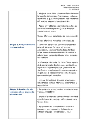 Mª del Carmen Carilla Pérez
Departamento de inglés
IES GENERALIFE
- Reajuste de la tarea (versión más modesta de
la tarea) o del mensaje (concesiones en lo que
realmente le gustaría expresar), tras valorar las
dificultades y los recursos disponibles.
- Apoyo en y obtención del máximo partido de
los conocimientos previos (utilizar lenguaje
«prefabricado», etc.).
Uso de diferentes estrategias de compensación
Uso de diferentes funciones comunicativas
Bloque 3. Comprensión de
textos escritos.
- Distinción de tipos de comprensión (sentido
general, información esencial, puntos
principales), en diferentes textos auténticos
sobre diversos temas adecuados a su edad y
relacionados con contenidos de otras materias
del currículo.
- Inferencia y formulación de hipótesis a partir
de la comprensión de elementos significativos,
lingüísticos y paralingüísticos (inferencia de
significados por el contexto, por comparación
de palabras o frases similares en las lenguas
que conocen, por ejemplo).
- Lectura de textos de diversas situaciones,
relacionadas con sus intereses, experiencias y
necesidades
Bloque 4. Producción de
textos escritos: expresión
e interacción.
- Redacción de textos escritos en soporte papel
y digital. 00095875
- Expresar el mensaje con la suficiente claridad
ajustándose a los modelos y fórmulas de cada
tipo de texto
- Apoyarse en los conocimientos previos y
obtener el máximo partido de los mismos
(utilizar lenguaje «prefabricado», etc.).
 