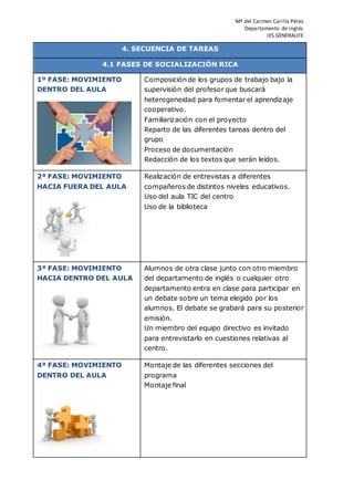Mª del Carmen Carilla Pérez
Departamento de inglés
IES GENERALIFE
4. SECUENCIA DE TAREAS
4.1 FASES DE SOCIALIZACIÓN RICA
1º FASE: MOVIMIENTO
DENTRO DEL AULA
Composición de los grupos de trabajo bajo la
supervisión del profesor que buscará
heterogeneidad para fomentar el aprendizaje
cooperativo.
Familiarización con el proyecto
Reparto de las diferentes tareas dentro del
grupo
Proceso de documentación
Redacción de los textos que serán leídos.
2ª FASE: MOVIMIENTO
HACIA FUERA DEL AULA
Realización de entrevistas a diferentes
compañeros de distintos niveles educativos.
Uso del aula TIC del centro
Uso de la biblioteca
3ª FASE: MOVIMIENTO
HACIA DENTRO DEL AULA
Alumnos de otra clase junto con otro miembro
del departamento de inglés o cualquier otro
departamento entra en clase para participar en
un debate sobre un tema elegido por los
alumnos. El debate se grabará para su posterior
emisión.
Un miembro del equipo directivo es invitado
para entrevistarlo en cuestiones relativas al
centro.
4ª FASE: MOVIMIENTO
DENTRO DEL AULA
Montaje de las diferentes secciones del
programa
Montaje final
 