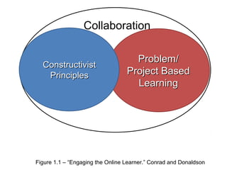 Problem/Problem/
Project BasedProject Based
LearningLearning
ConstructivistConstructivist
PrinciplesPrinciples
Collaboration
Figure 1.1 – “Engaging the Online Learner.” Conrad and Donaldson
 
