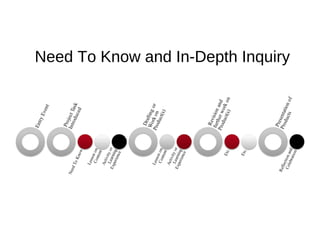 Need To Know and In-Depth Inquiry
 