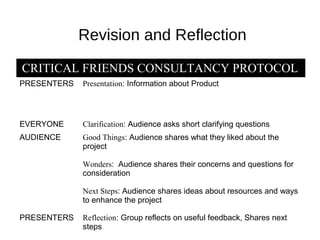 Revision and Reflection
CRITICAL FRIENDS CONSULTANCY PROTOCOL
PRESENTERS Presentation: Information about Product
EVERYONE Clarification: Audience asks short clarifying questions
AUDIENCE Good Things: Audience shares what they liked about the
project
Wonders: Audience shares their concerns and questions for
consideration
Next Steps: Audience shares ideas about resources and ways
to enhance the project
PRESENTERS Reflection: Group reflects on useful feedback, Shares next
steps
 