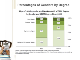 Percentages of Genders by Degree
 