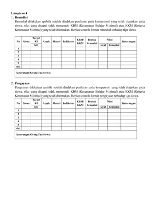 Lampiran 4
1. Remedial
Remedial dilakukan apabila setelah diadakan penilaian pada kompetensi yang telah diajarkan pada
siswa, nilai yang dicapai tidak memenuhi KBM (Ketuntasan Belajar Minimal) atau KKM (Kriteria
Ketuntasan Minimal) yang telah ditentukan. Berikut contoh format remedial terhadap tiga siswa.
No Siswa
Target
KI Aspek Materi Indikator
KBM/
KKM
Bentuk
Remedial
Nilai
Keterangan
KD Awal Remedial
1
2
3
4
5
dst.
Keterangan Orang Tua Siswa:
2. Pengayaan
Pengayaan dilakukan apabila setelah diadakan penilaian pada kompetensi yang telah diajarkan pada
siswa, nilai yang dicapai tidak memenuhi KBM (Ketuntasan Belajar Minimal) atau KKM (Kriteria
Ketuntasan Minimal) yang telah ditentukan. Berikut contoh format pengayaan terhadap tiga siswa.
No Siswa
Target
KI Aspek Materi Indikator
KBM/
KKM
Bentuk
Remedial
Nilai
Keterangan
KD Awal Remedial
1
2
3
4
5
dst.
Keterangan Orang Tua Siswa:
 