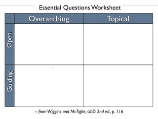 Essential Questions Questions
                    Matrix of Essential Worksheet
               Overarching                              Topical
          • broad and deep                  • stimulate inquiry
          • open & alive; lasting &         • deepen understanding
Open




            recurring                       • not answerable by unit
          • cut across unit, course, & end
            often subject boundaries

          • cut across unit, course, • unit-speciﬁc
Guiding




            and often subject        • yield one or several
            boundaries                        deﬁnitive or settled core
          • yield one or more                 understandings
            desired understandings

                  -- from Wiggins and McTighe, UbD 2nd ed., p. 116
 