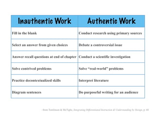 Inauthentic Work                                         Authentic Work
Fill in the blank                                    Conduct research using primary sources


Select an answer from given choices                  Debate a controversial issue


Answer recall questions at end of chapter Conduct a scientific investigation


Solve contrived problems                             Solve “real-world” problems


Practice decontextualized skills                     Interpret literature


Diagram sentences                                    Do purposeful writing for an audience



                    –from Tomlinson & McTighe, Integrating Differentiated Instruction & Understanding by Design, p. 68
 