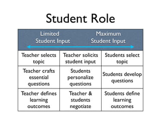 Student Role
        Limited                 Maximum
      Student Input           Student Input

Teacher selects   Teacher solicits   Students select
     topic         student input         topic
Teacher crafts       Students
                                     Students develop
  essential         personalize
                                        questions
  questions          questions
Teacher deﬁnes      Teacher &        Students deﬁne
   learning          students            learning
  outcomes          negotiate           outcomes
 