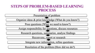 Problem based learning, A teaching strategy | PPTX | Educational ...