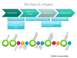 The Flow of a Project
Consulting Experts Organizing with Technology Creating Products
Reciprocal
Connections with
Peers
Contributing to Larger
Communities
 