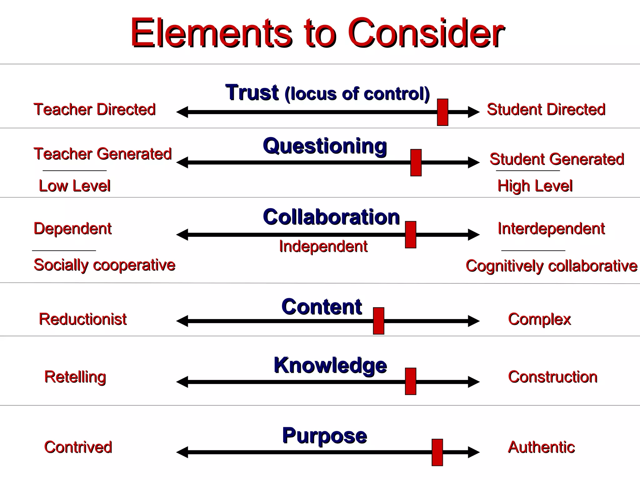 Elements to Consider Cognitively collaborative Questioning Trust  (locus of control) Collaboration Teacher Directed Student Directed Student Generated Teacher   Generated Dependent Independent Interdependent Knowledge Retelling Construction Low Level High Level Reductionist Complex Content Socially cooperative Purpose Contrived Authentic 