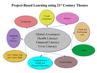 Project-Based Learning using 21st
Century Themes
 