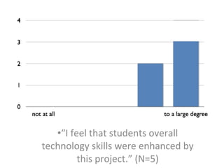 •“I feel that students overall
technology skills were enhanced by
this project.” (N=5)
 