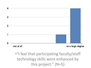 •“I feel that participating faculty/staff
technology skills were enhanced by
this project.” (N=5)
 